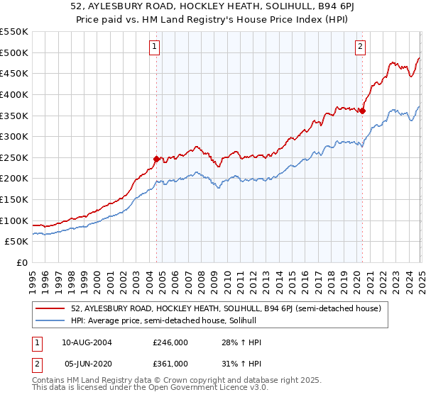 52, AYLESBURY ROAD, HOCKLEY HEATH, SOLIHULL, B94 6PJ: Price paid vs HM Land Registry's House Price Index