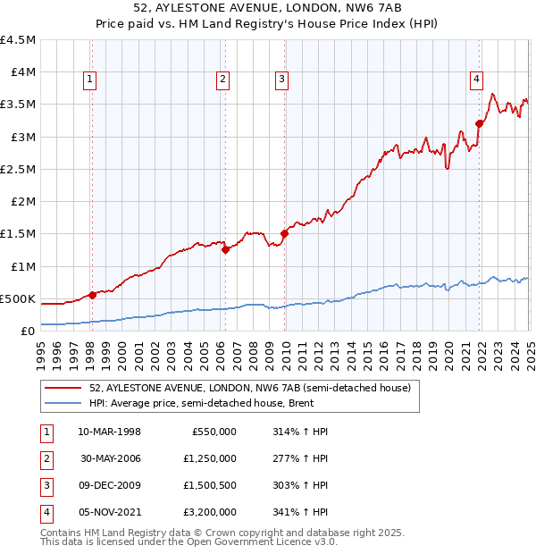 52, AYLESTONE AVENUE, LONDON, NW6 7AB: Price paid vs HM Land Registry's House Price Index