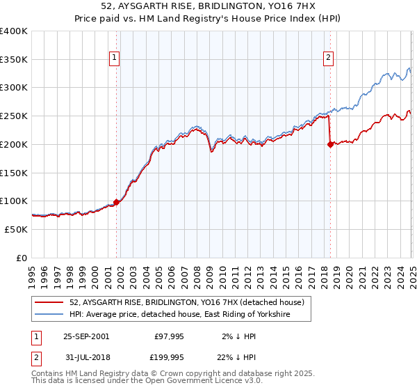 52, AYSGARTH RISE, BRIDLINGTON, YO16 7HX: Price paid vs HM Land Registry's House Price Index