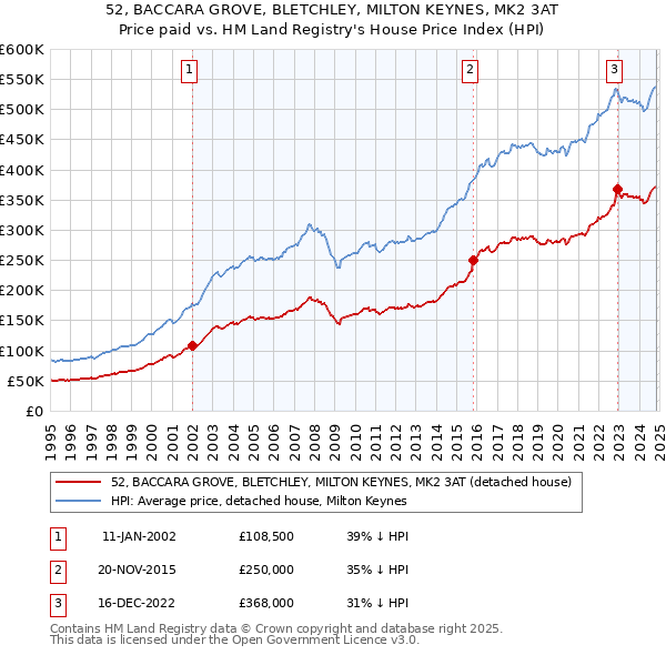 52, BACCARA GROVE, BLETCHLEY, MILTON KEYNES, MK2 3AT: Price paid vs HM Land Registry's House Price Index