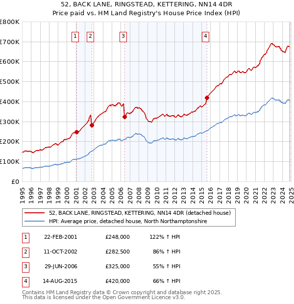 52, BACK LANE, RINGSTEAD, KETTERING, NN14 4DR: Price paid vs HM Land Registry's House Price Index