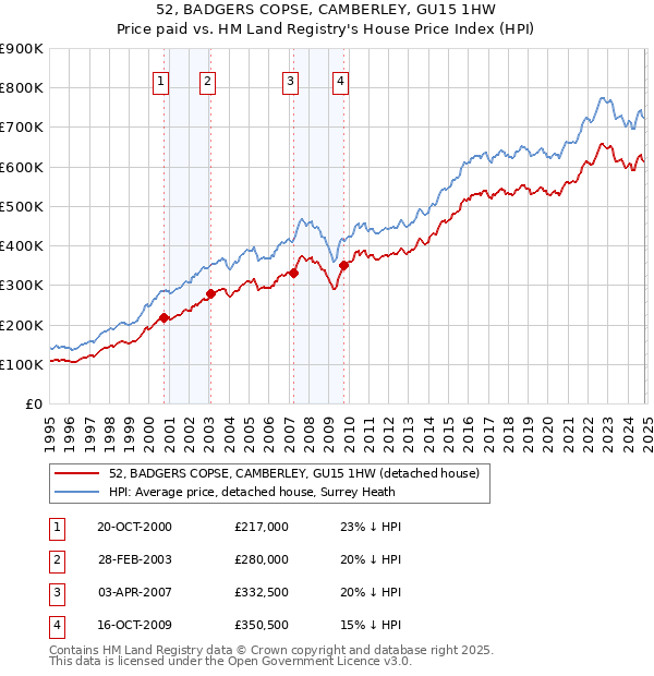 52, BADGERS COPSE, CAMBERLEY, GU15 1HW: Price paid vs HM Land Registry's House Price Index