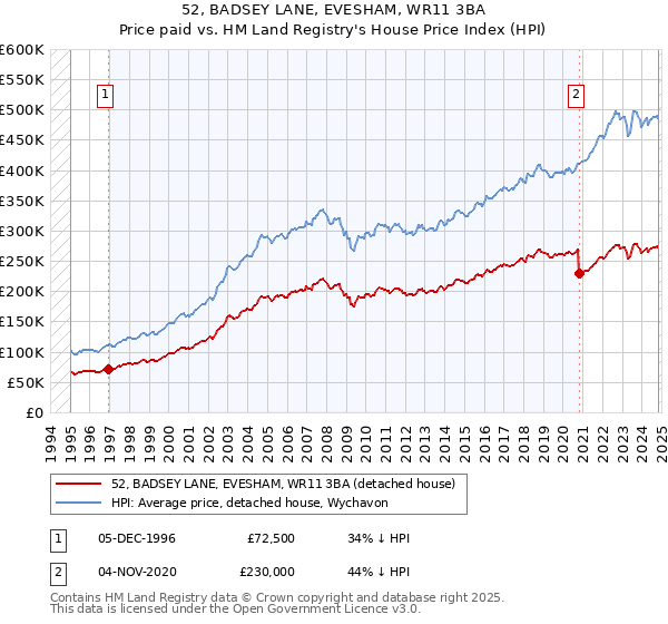 52, BADSEY LANE, EVESHAM, WR11 3BA: Price paid vs HM Land Registry's House Price Index