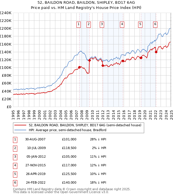 52, BAILDON ROAD, BAILDON, SHIPLEY, BD17 6AG: Price paid vs HM Land Registry's House Price Index