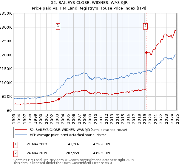 52, BAILEYS CLOSE, WIDNES, WA8 9JR: Price paid vs HM Land Registry's House Price Index