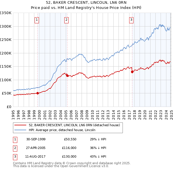 52, BAKER CRESCENT, LINCOLN, LN6 0RN: Price paid vs HM Land Registry's House Price Index