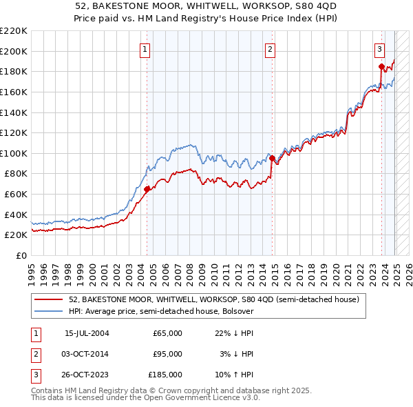 52, BAKESTONE MOOR, WHITWELL, WORKSOP, S80 4QD: Price paid vs HM Land Registry's House Price Index