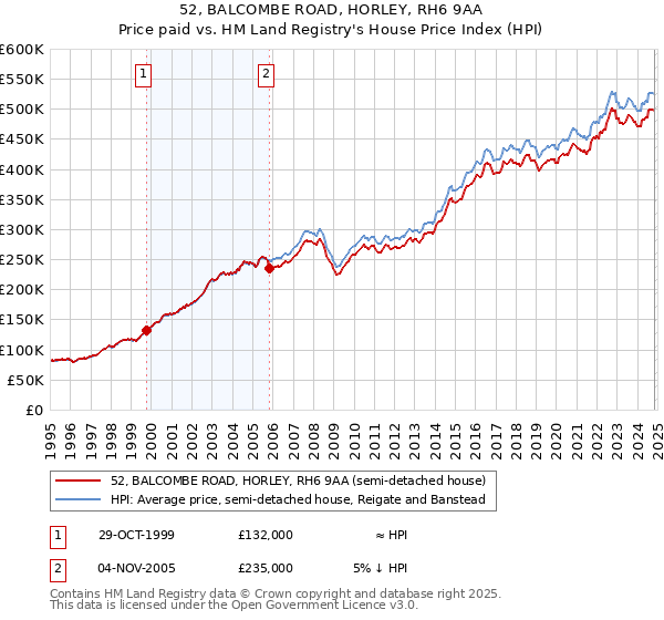 52, BALCOMBE ROAD, HORLEY, RH6 9AA: Price paid vs HM Land Registry's House Price Index