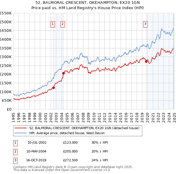 52, BALMORAL CRESCENT, OKEHAMPTON, EX20 1GN: Price paid vs HM Land Registry's House Price Index