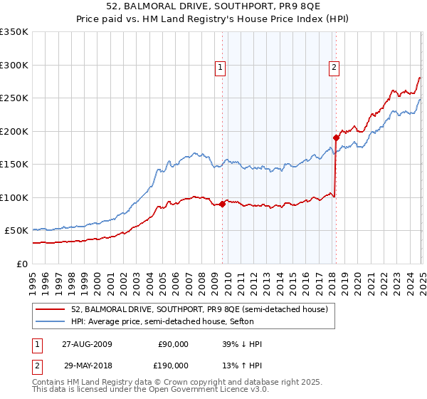 52, BALMORAL DRIVE, SOUTHPORT, PR9 8QE: Price paid vs HM Land Registry's House Price Index