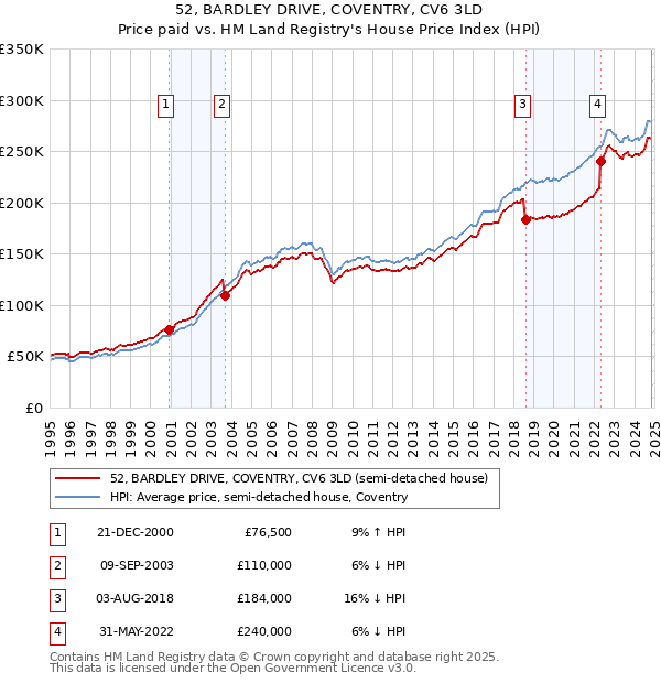 52, BARDLEY DRIVE, COVENTRY, CV6 3LD: Price paid vs HM Land Registry's House Price Index