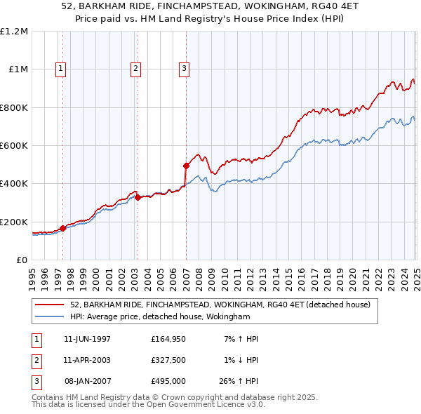 52, BARKHAM RIDE, FINCHAMPSTEAD, WOKINGHAM, RG40 4ET: Price paid vs HM Land Registry's House Price Index