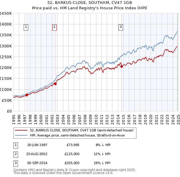 52, BARKUS CLOSE, SOUTHAM, CV47 1GB: Price paid vs HM Land Registry's House Price Index