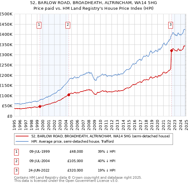 52, BARLOW ROAD, BROADHEATH, ALTRINCHAM, WA14 5HG: Price paid vs HM Land Registry's House Price Index