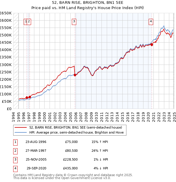 52, BARN RISE, BRIGHTON, BN1 5EE: Price paid vs HM Land Registry's House Price Index