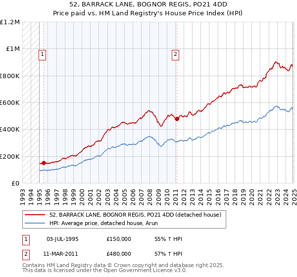 52, BARRACK LANE, BOGNOR REGIS, PO21 4DD: Price paid vs HM Land Registry's House Price Index