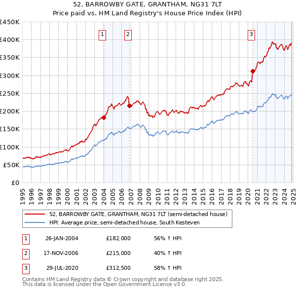 52, BARROWBY GATE, GRANTHAM, NG31 7LT: Price paid vs HM Land Registry's House Price Index