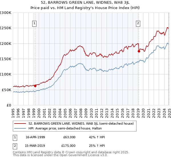 52, BARROWS GREEN LANE, WIDNES, WA8 3JL: Price paid vs HM Land Registry's House Price Index