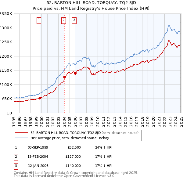 52, BARTON HILL ROAD, TORQUAY, TQ2 8JD: Price paid vs HM Land Registry's House Price Index