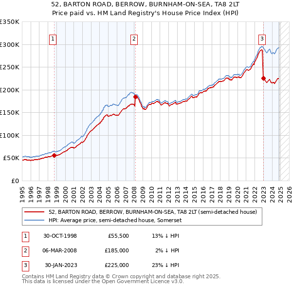 52, BARTON ROAD, BERROW, BURNHAM-ON-SEA, TA8 2LT: Price paid vs HM Land Registry's House Price Index