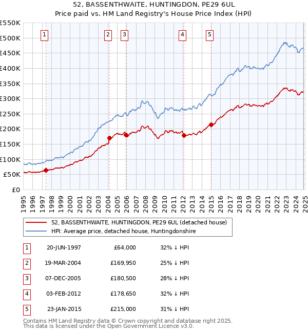 52, BASSENTHWAITE, HUNTINGDON, PE29 6UL: Price paid vs HM Land Registry's House Price Index