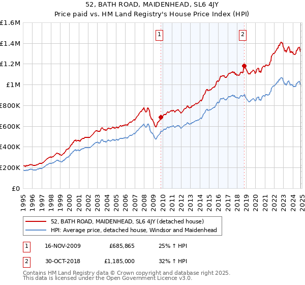 52, BATH ROAD, MAIDENHEAD, SL6 4JY: Price paid vs HM Land Registry's House Price Index