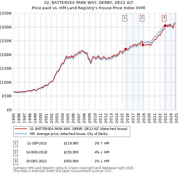 52, BATTERSEA PARK WAY, DERBY, DE22 4LT: Price paid vs HM Land Registry's House Price Index