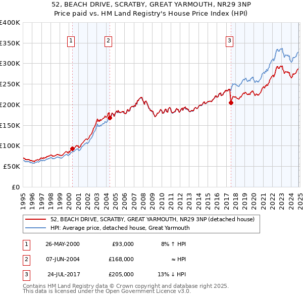 52, BEACH DRIVE, SCRATBY, GREAT YARMOUTH, NR29 3NP: Price paid vs HM Land Registry's House Price Index