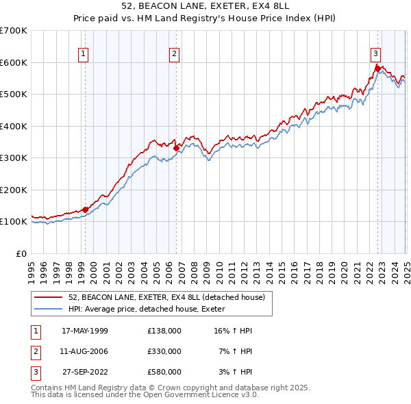 52, BEACON LANE, EXETER, EX4 8LL: Price paid vs HM Land Registry's House Price Index