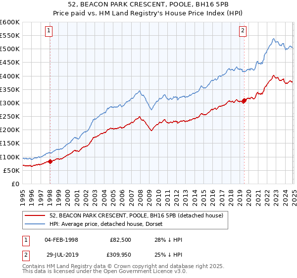 52, BEACON PARK CRESCENT, POOLE, BH16 5PB: Price paid vs HM Land Registry's House Price Index