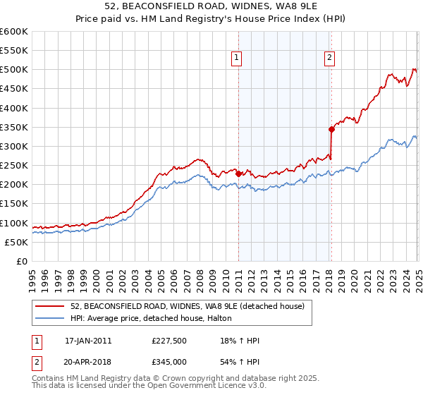 52, BEACONSFIELD ROAD, WIDNES, WA8 9LE: Price paid vs HM Land Registry's House Price Index