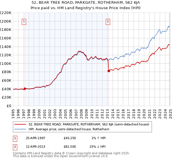 52, BEAR TREE ROAD, PARKGATE, ROTHERHAM, S62 6JA: Price paid vs HM Land Registry's House Price Index