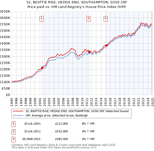 52, BEATTIE RISE, HEDGE END, SOUTHAMPTON, SO30 2RF: Price paid vs HM Land Registry's House Price Index