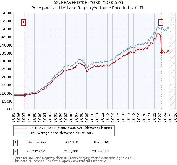 52, BEAVERDYKE, YORK, YO30 5ZG: Price paid vs HM Land Registry's House Price Index