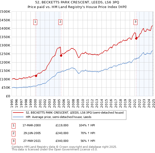 52, BECKETTS PARK CRESCENT, LEEDS, LS6 3PQ: Price paid vs HM Land Registry's House Price Index