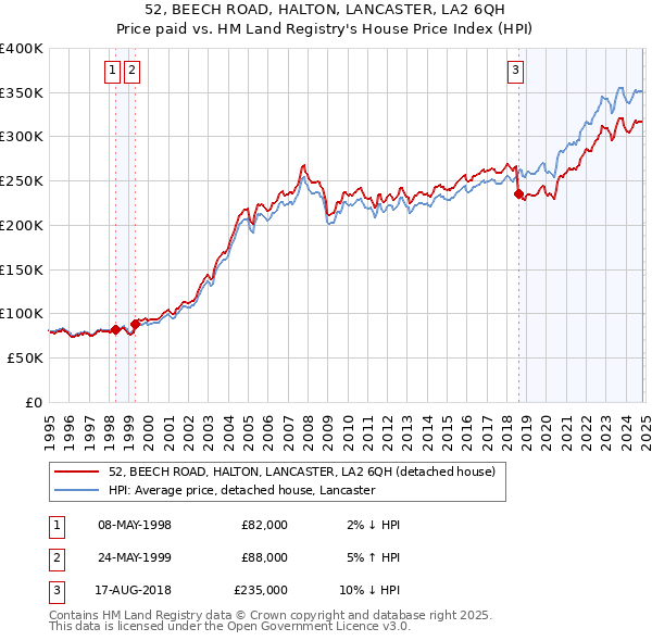 52, BEECH ROAD, HALTON, LANCASTER, LA2 6QH: Price paid vs HM Land Registry's House Price Index