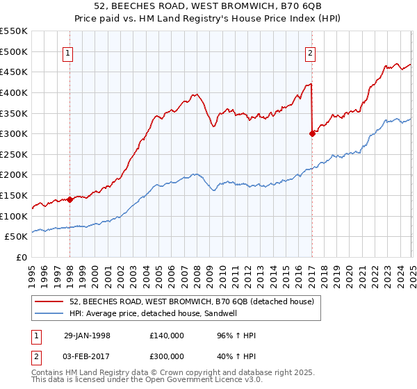 52, BEECHES ROAD, WEST BROMWICH, B70 6QB: Price paid vs HM Land Registry's House Price Index