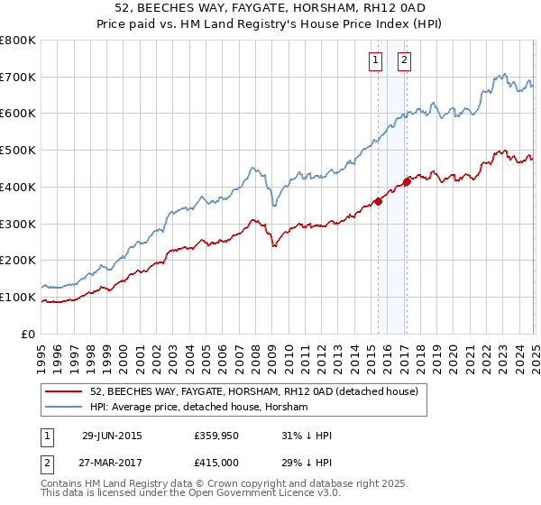 52, BEECHES WAY, FAYGATE, HORSHAM, RH12 0AD: Price paid vs HM Land Registry's House Price Index