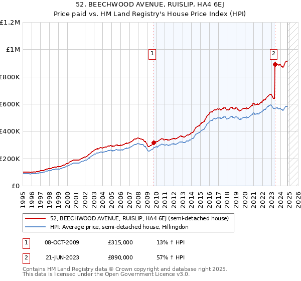 52, BEECHWOOD AVENUE, RUISLIP, HA4 6EJ: Price paid vs HM Land Registry's House Price Index