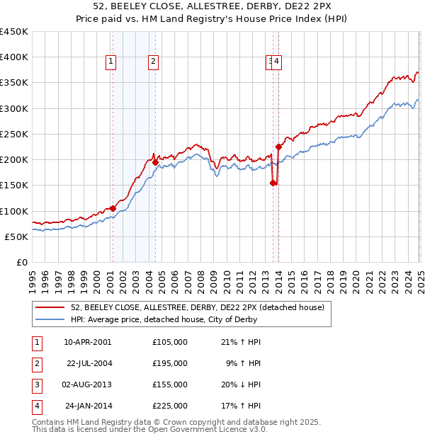 52, BEELEY CLOSE, ALLESTREE, DERBY, DE22 2PX: Price paid vs HM Land Registry's House Price Index