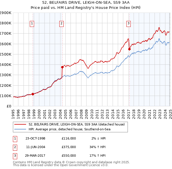 52, BELFAIRS DRIVE, LEIGH-ON-SEA, SS9 3AA: Price paid vs HM Land Registry's House Price Index