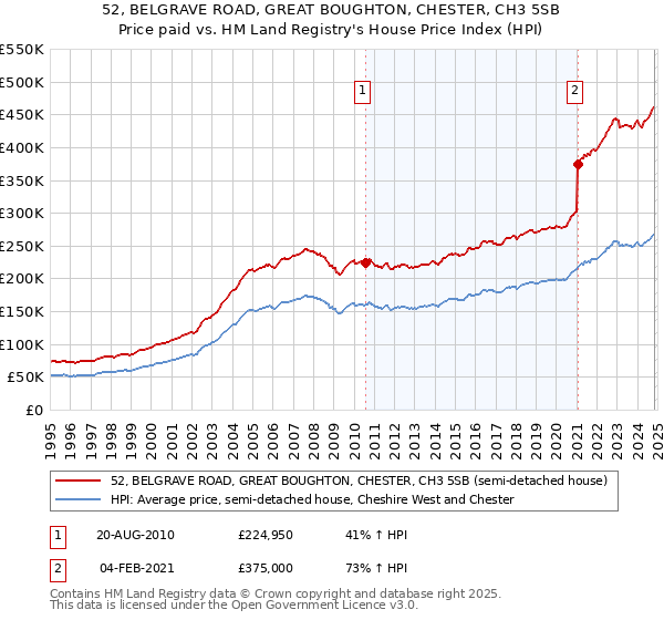 52, BELGRAVE ROAD, GREAT BOUGHTON, CHESTER, CH3 5SB: Price paid vs HM Land Registry's House Price Index