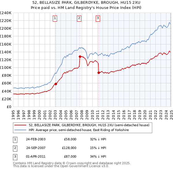 52, BELLASIZE PARK, GILBERDYKE, BROUGH, HU15 2XU: Price paid vs HM Land Registry's House Price Index