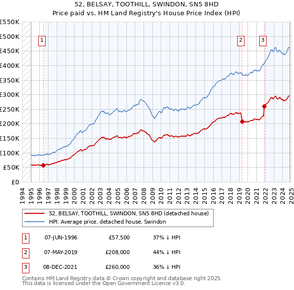 52, BELSAY, TOOTHILL, SWINDON, SN5 8HD: Price paid vs HM Land Registry's House Price Index