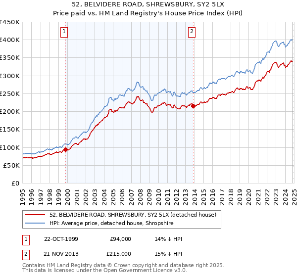 52, BELVIDERE ROAD, SHREWSBURY, SY2 5LX: Price paid vs HM Land Registry's House Price Index