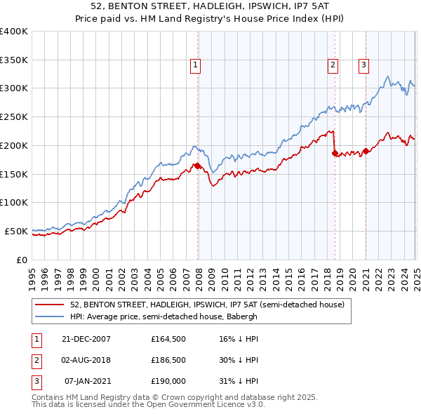 52, BENTON STREET, HADLEIGH, IPSWICH, IP7 5AT: Price paid vs HM Land Registry's House Price Index