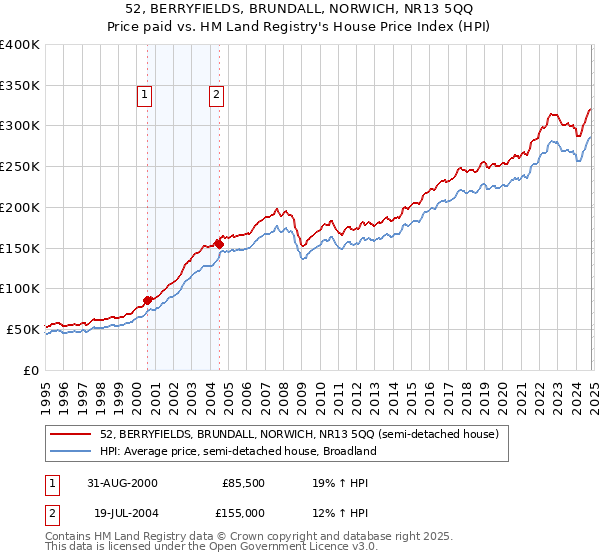 52, BERRYFIELDS, BRUNDALL, NORWICH, NR13 5QQ: Price paid vs HM Land Registry's House Price Index