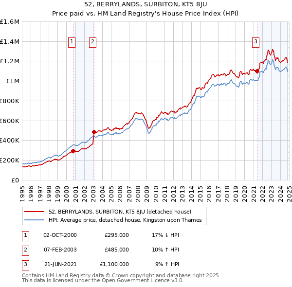 52, BERRYLANDS, SURBITON, KT5 8JU: Price paid vs HM Land Registry's House Price Index