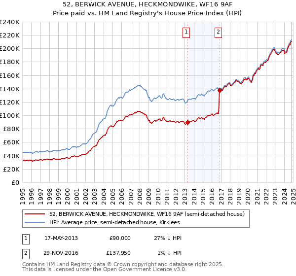 52, BERWICK AVENUE, HECKMONDWIKE, WF16 9AF: Price paid vs HM Land Registry's House Price Index