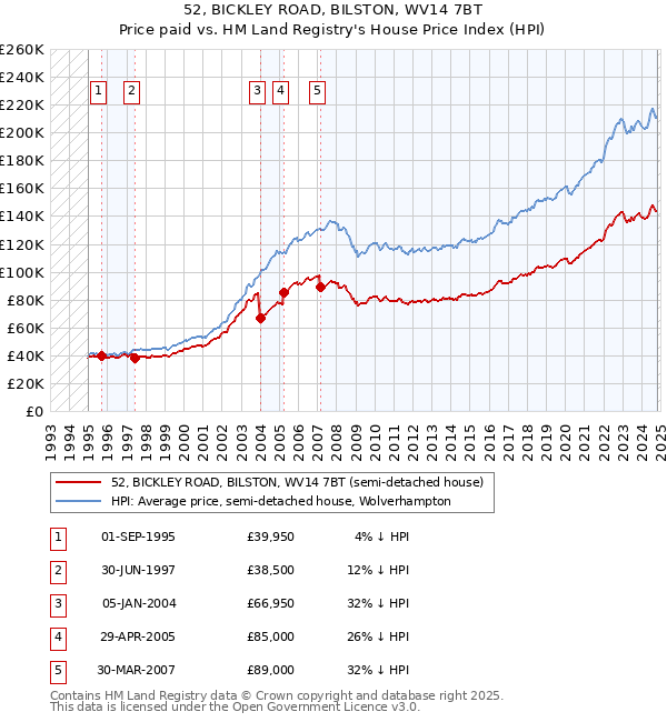 52, BICKLEY ROAD, BILSTON, WV14 7BT: Price paid vs HM Land Registry's House Price Index